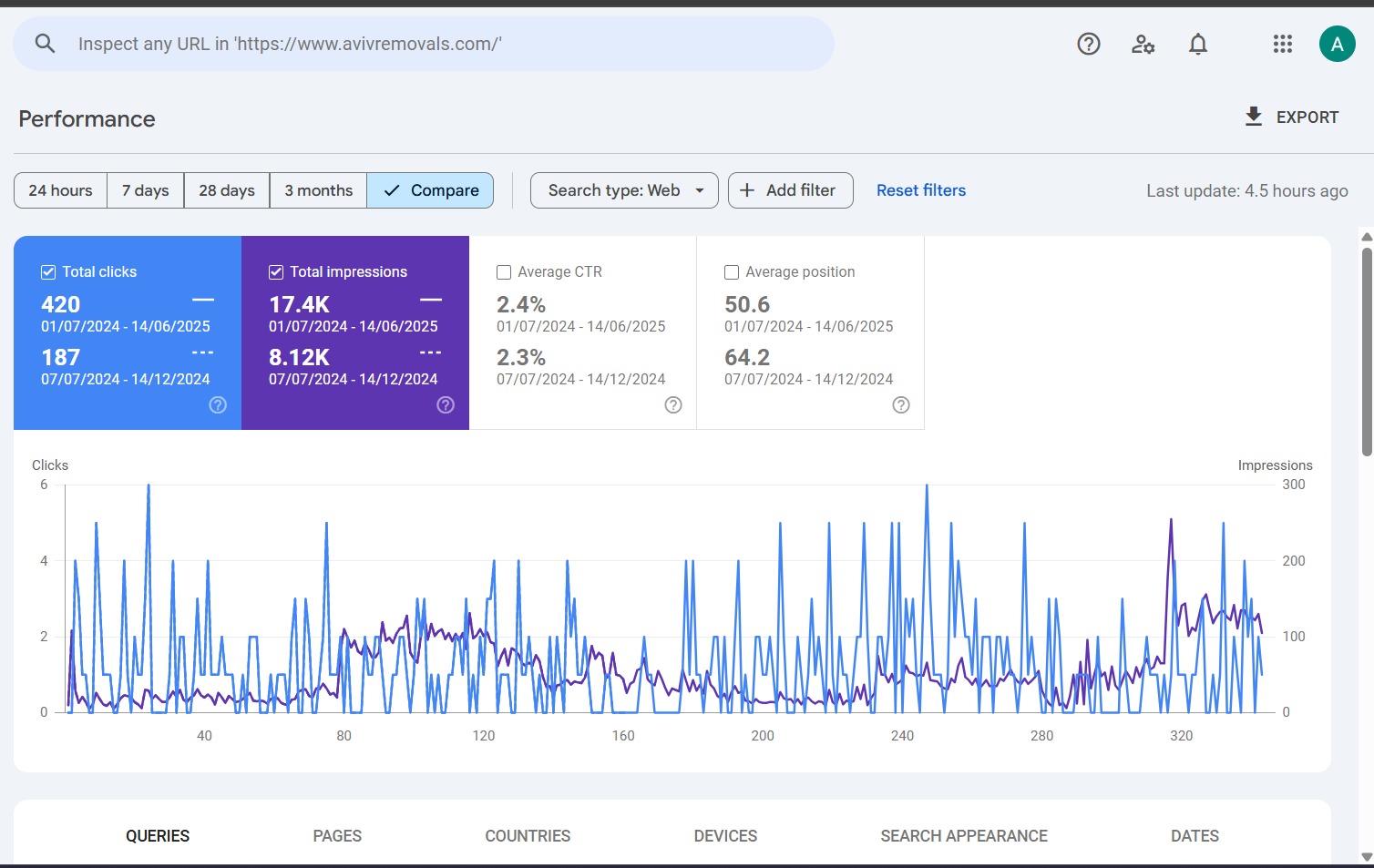 AVIV Analytics Result