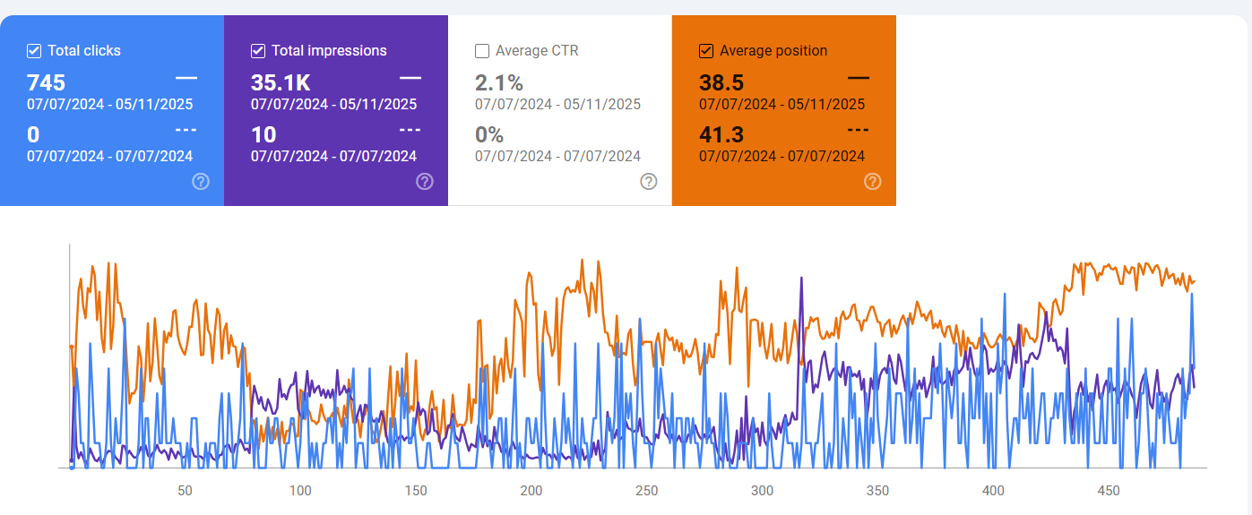 SEO performance growth for AVIV Removals showing organic traffic increase